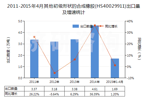 2011-2015年4月其他初級形狀的合成橡膠(HS40029911)出口量及增速統(tǒng)計(jì)